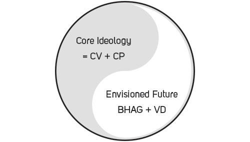 Jim Collins' brand vision circle