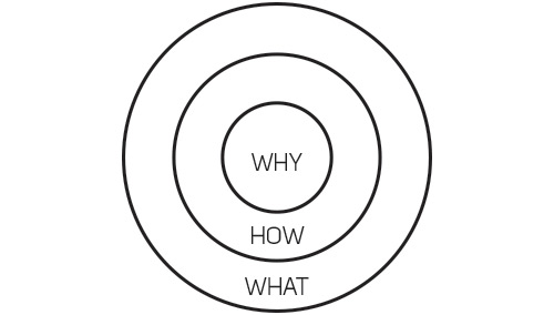 Simon Sinek's golden circle